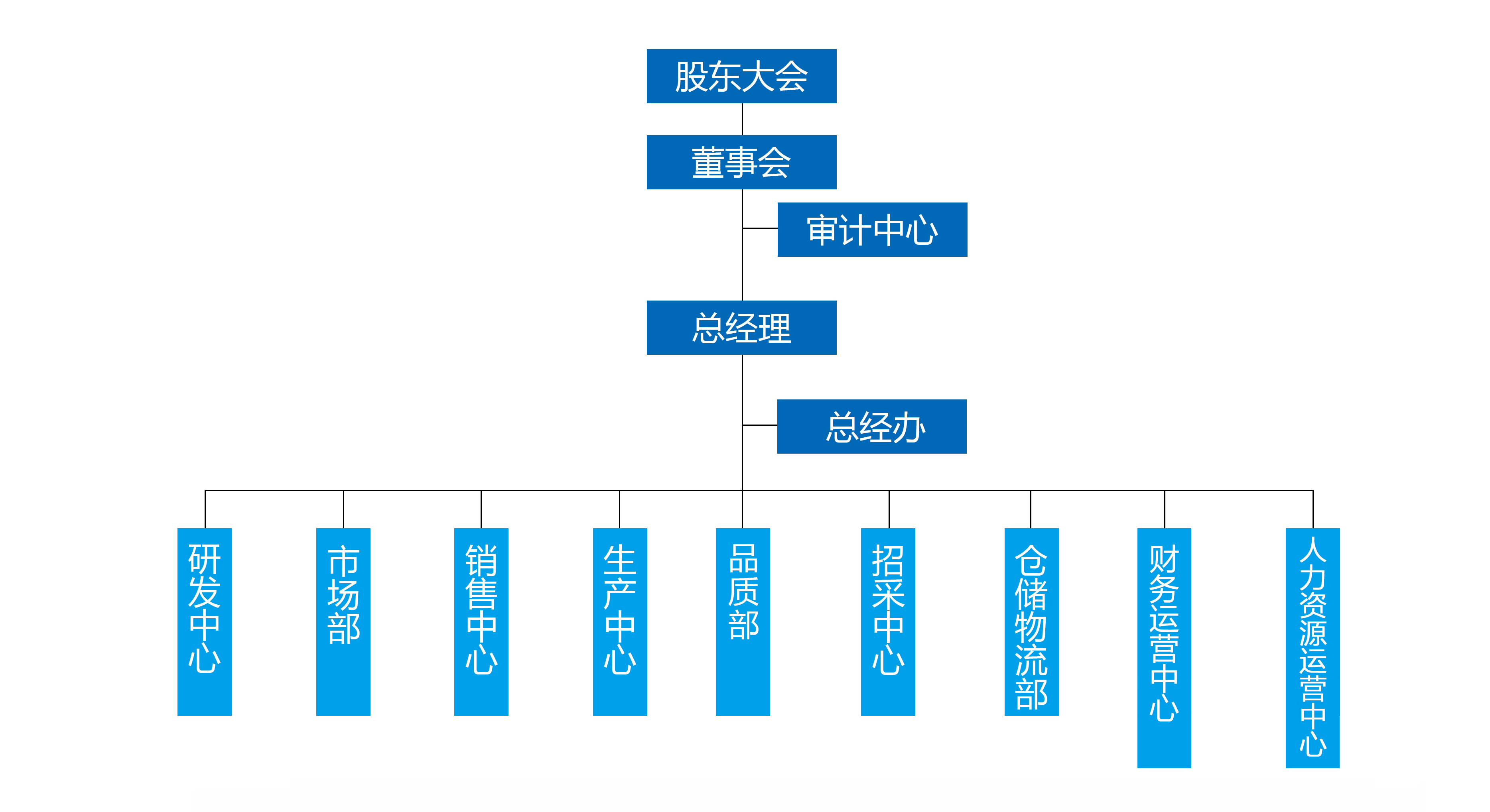 公司架構